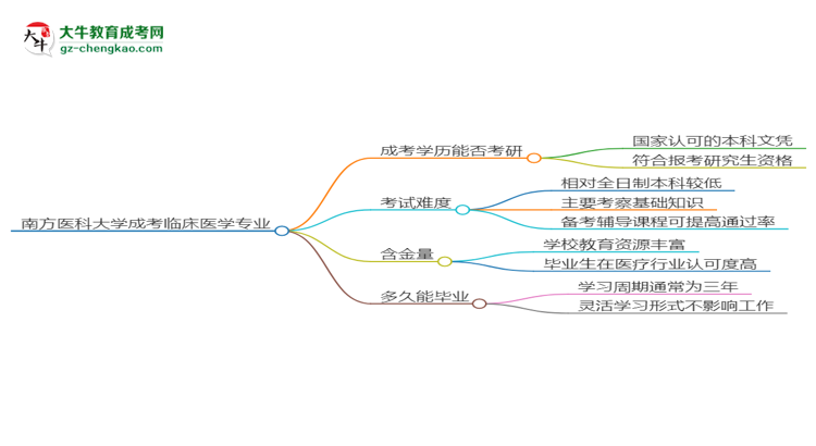 南方醫(yī)科大學2025年成考臨床醫(yī)學專業(yè)能考研究生嗎？思維導圖
