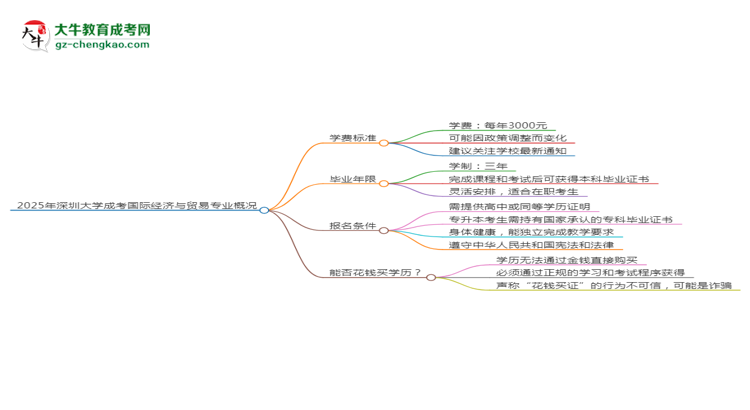 2025年深圳大學(xué)成考國(guó)際經(jīng)濟(jì)與貿(mào)易專(zhuān)業(yè)最新學(xué)費(fèi)標(biāo)準(zhǔn)多少思維導(dǎo)圖