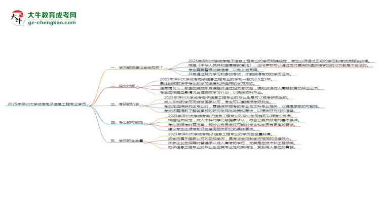 2025年深圳大學(xué)成考電子信息工程專業(yè)學(xué)歷花錢能買到嗎？思維導(dǎo)圖