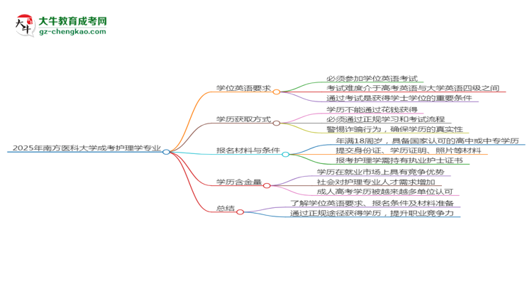 2025年南方醫(yī)科大學(xué)成考護(hù)理學(xué)專業(yè)要考學(xué)位英語嗎？思維導(dǎo)圖