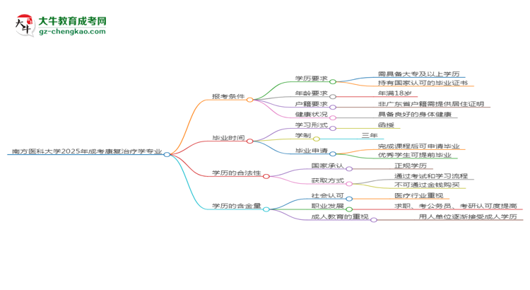 南方醫(yī)科大學(xué)2025年成考康復(fù)治療學(xué)專業(yè)報考條件是什么思維導(dǎo)圖