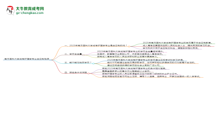 南方醫(yī)科大學(xué)成考護(hù)理學(xué)專業(yè)是全日制的嗎？（2025最新）思維導(dǎo)圖