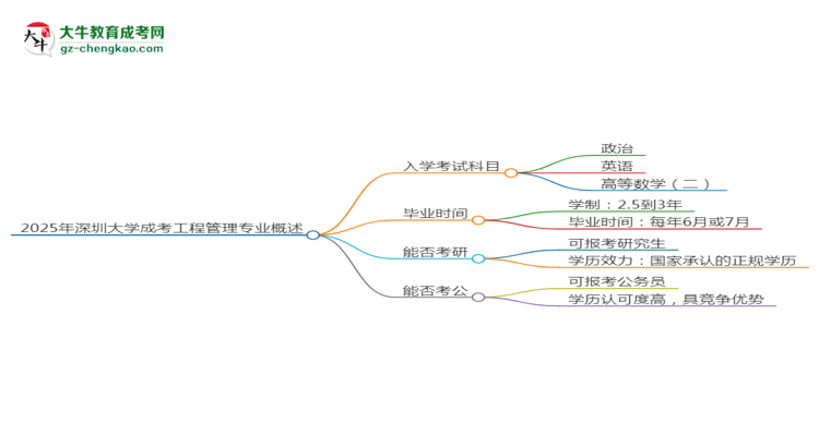 2025年深圳大學(xué)成考工程管理專業(yè)入學(xué)考試科目有哪些？思維導(dǎo)圖