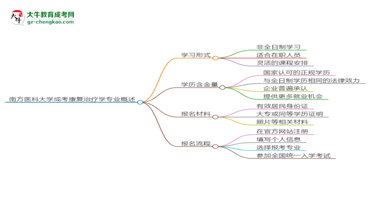 南方醫(yī)科大學(xué)成考康復(fù)治療學(xué)專業(yè)是全日制的嗎？（2025最新）思維導(dǎo)圖