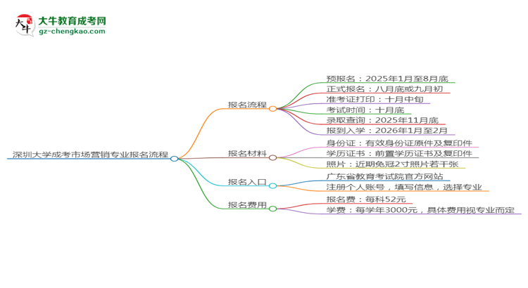 深圳大學(xué)成考市場營銷專業(yè)2025年報(bào)名流程思維導(dǎo)圖