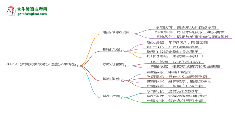 2025年深圳大學(xué)成考漢語言文學(xué)專業(yè)能考事業(yè)編嗎？思維導(dǎo)圖