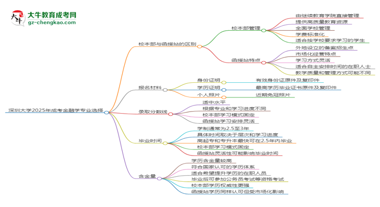 深圳大學2025年成考金融學專業(yè)校本部和函授站哪個更好？思維導圖