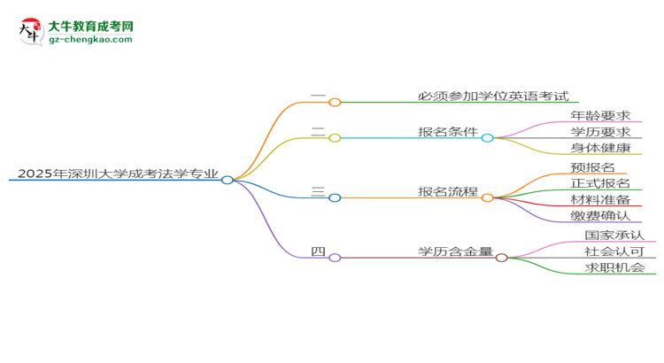 2025年深圳大學成考法學專業(yè)要考學位英語嗎？思維導圖