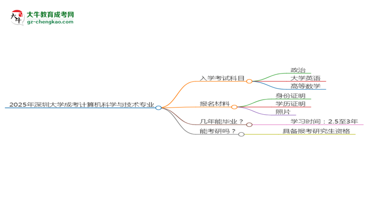2025年深圳大學(xué)成考計(jì)算機(jī)科學(xué)與技術(shù)專業(yè)入學(xué)考試科目有哪些？思維導(dǎo)圖