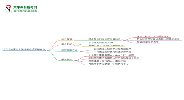 2025年深圳大學(xué)成考市場營銷專業(yè)最新加分政策及條件思維導(dǎo)圖