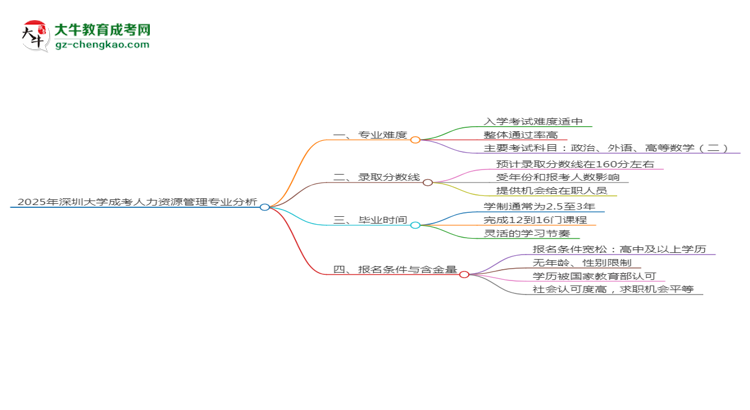 2025年深圳大學(xué)成考人力資源管理專業(yè)難不難？思維導(dǎo)圖