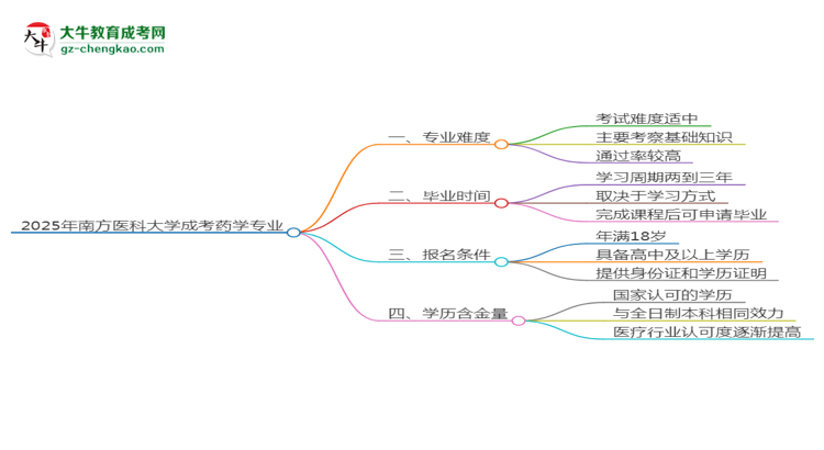 2025年南方醫(yī)科大學(xué)成考藥學(xué)專業(yè)難不難？思維導(dǎo)圖