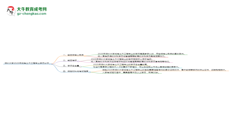 深圳大學(xué)2025年成考土木工程專業(yè)學(xué)歷能考公嗎？思維導(dǎo)圖