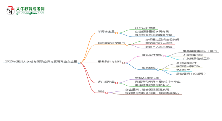 2025年深圳大學(xué)成考國際經(jīng)濟與貿(mào)易專業(yè)學(xué)歷的含金量怎么樣？思維導(dǎo)圖