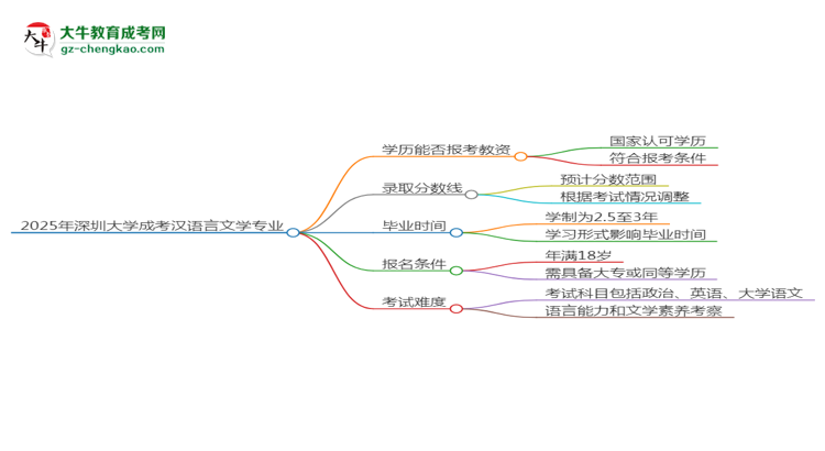 2025年深圳大學(xué)成考漢語言文學(xué)專業(yè)學(xué)歷能報考教資嗎？思維導(dǎo)圖
