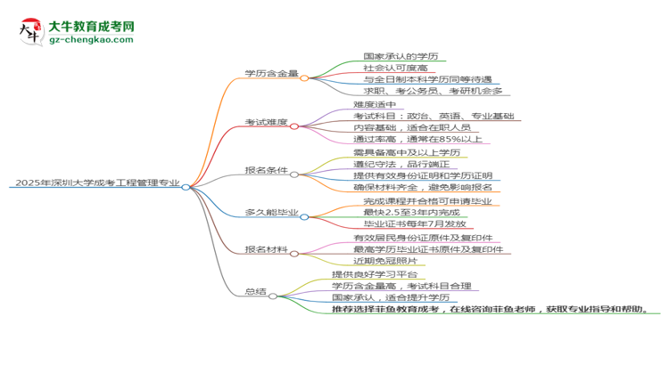 2025年深圳大學成考工程管理專業(yè)學歷的含金量怎么樣？思維導圖