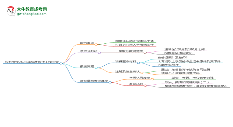 深圳大學(xué)2025年成考軟件工程專業(yè)能考研究生嗎？思維導(dǎo)圖