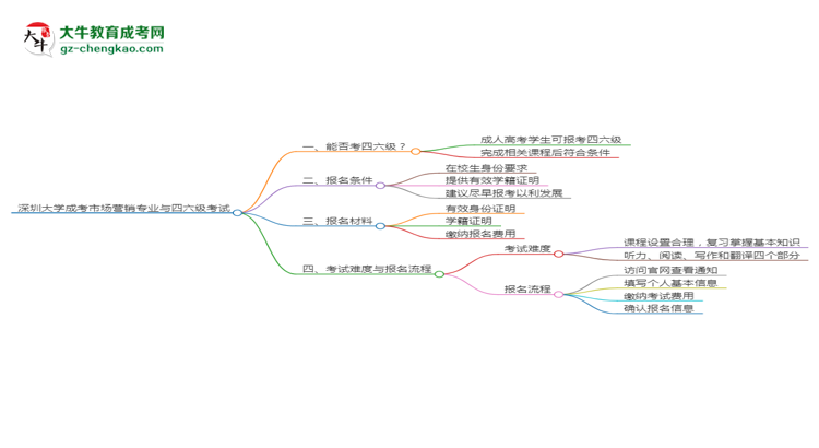 深圳大學(xué)2025年成考市場(chǎng)營(yíng)銷專業(yè)生可不可以考四六級(jí)？思維導(dǎo)圖