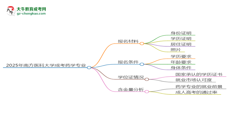 2025年南方醫(yī)科大學(xué)成考藥學(xué)專業(yè)報(bào)名材料需要什么？思維導(dǎo)圖