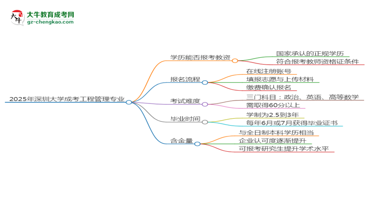 2025年深圳大學(xué)成考工程管理專業(yè)學(xué)歷能報考教資嗎？思維導(dǎo)圖
