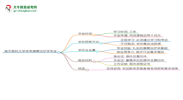南方醫(yī)科大學(xué)成考康復(fù)治療學(xué)專(zhuān)業(yè)需多久完成并拿證？（2025年新）思維導(dǎo)圖