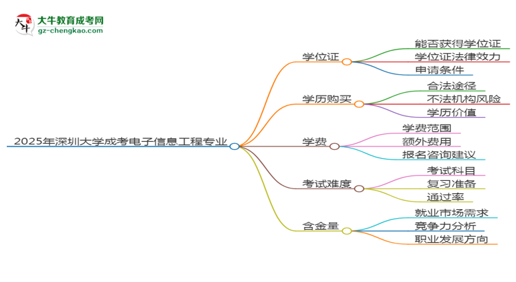 2025年深圳大學成考電子信息工程專業(yè)能拿學位證嗎？思維導圖