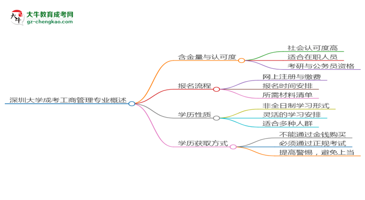 深圳大學(xué)成考工商管理專業(yè)是全日制的嗎？（2025最新）思維導(dǎo)圖