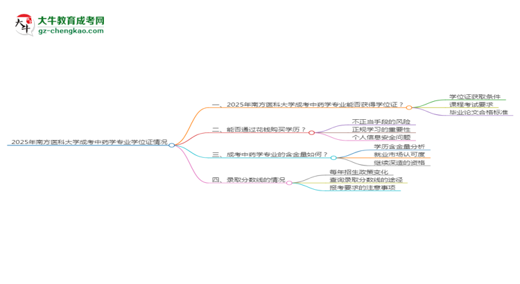 2025年南方醫(yī)科大學成考中藥學專業(yè)能拿學位證嗎？思維導圖