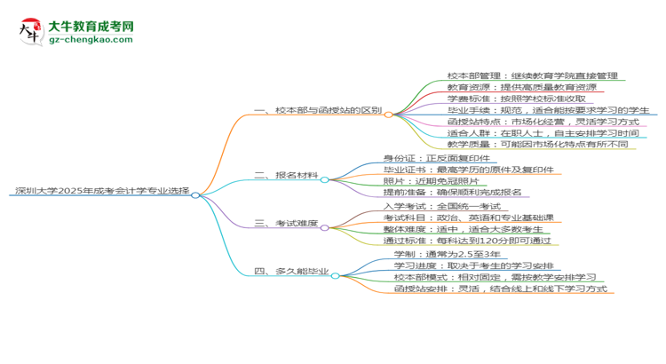 深圳大學(xué)2025年成考會(huì)計(jì)學(xué)專業(yè)校本部和函授站哪個(gè)更好？思維導(dǎo)圖