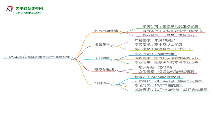 2025年南方醫(yī)科大學(xué)成考護理學(xué)專業(yè)能考事業(yè)編嗎？思維導(dǎo)圖