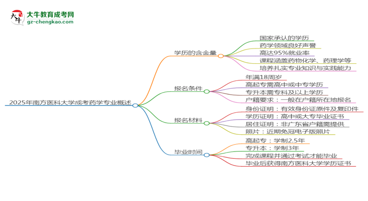 2025年南方醫(yī)科大學(xué)成考藥學(xué)專業(yè)學(xué)歷的含金量怎么樣？思維導(dǎo)圖