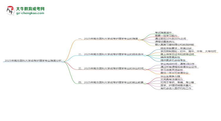 2025年南方醫(yī)科大學(xué)成考護(hù)理學(xué)專業(yè)難不難？思維導(dǎo)圖
