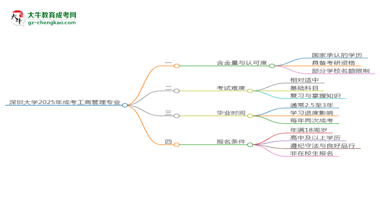 深圳大學2025年成考工商管理專業(yè)能考研究生嗎？思維導圖