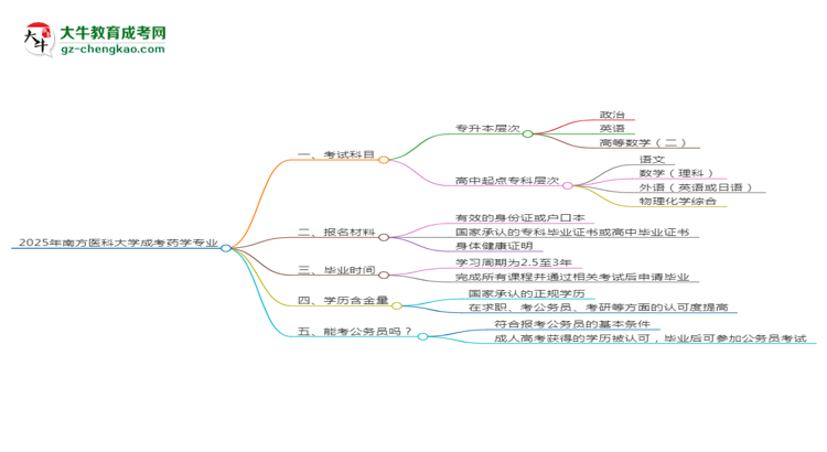 2025年南方醫(yī)科大學成考藥學專業(yè)入學考試科目有哪些？思維導圖