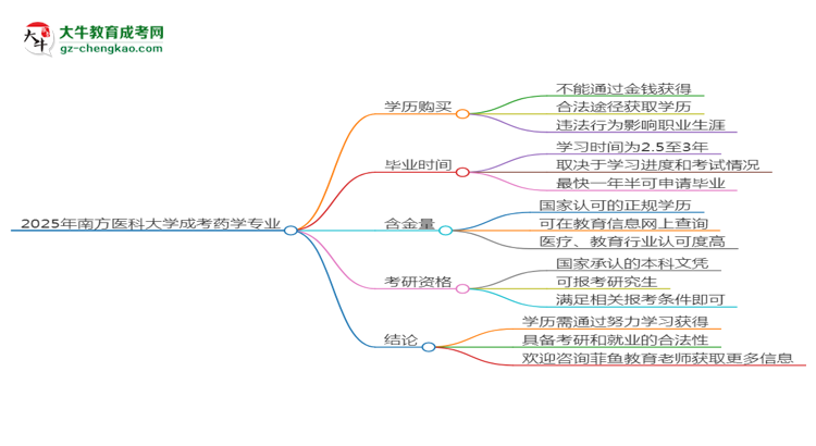 2025年南方醫(yī)科大學(xué)成考藥學(xué)專業(yè)學(xué)歷花錢能買到嗎？思維導(dǎo)圖