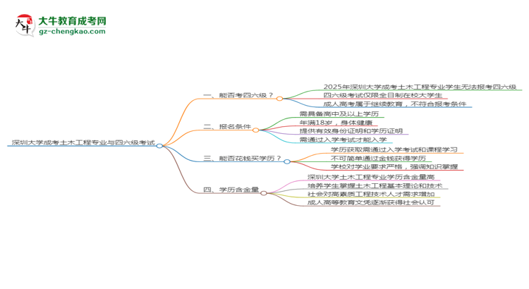 深圳大學(xué)2025年成考土木工程專業(yè)生可不可以考四六級(jí)？思維導(dǎo)圖
