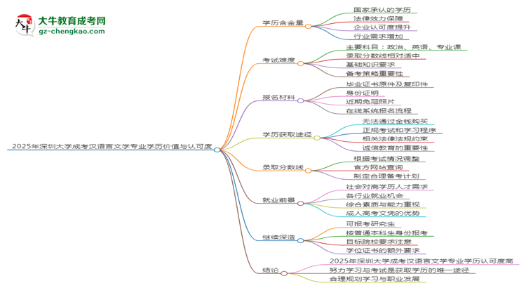 2025年深圳大學(xué)成考漢語言文學(xué)專業(yè)學(xué)歷花錢能買到嗎？思維導(dǎo)圖
