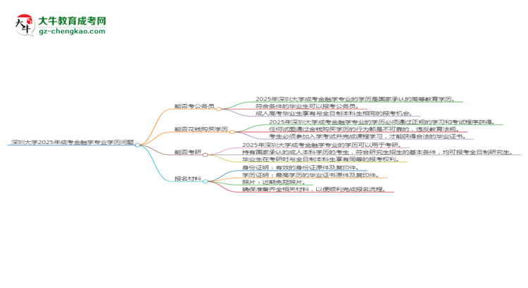 深圳大學(xué)2025年成考金融學(xué)專業(yè)學(xué)歷能考公嗎？思維導(dǎo)圖