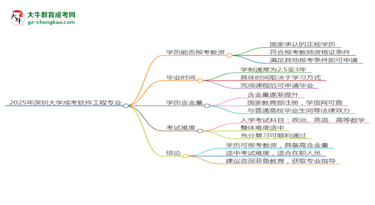 2025年深圳大學(xué)成考軟件工程專(zhuān)業(yè)學(xué)歷能報(bào)考教資嗎？思維導(dǎo)圖