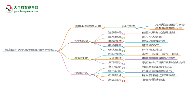 南方醫(yī)科大學(xué)2025年成考康復(fù)治療學(xué)專業(yè)生可不可以考四六級？思維導(dǎo)圖