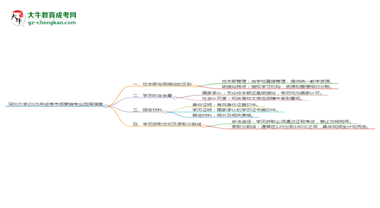 深圳大學(xué)2025年成考市場(chǎng)營(yíng)銷(xiāo)專(zhuān)業(yè)校本部和函授站哪個(gè)更好？思維導(dǎo)圖