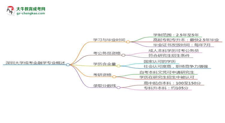 深圳大學成考金融學專業(yè)需多久完成并拿證？（2025年新）思維導圖