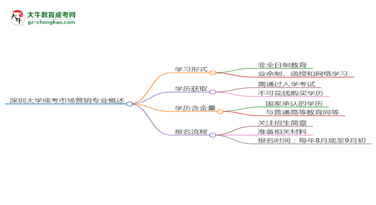 深圳大學成考市場營銷專業(yè)是全日制的嗎？（2025最新）思維導圖