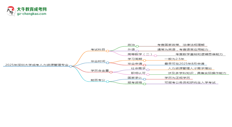 2025年深圳大學成考人力資源管理專業(yè)入學考試科目有哪些？思維導圖