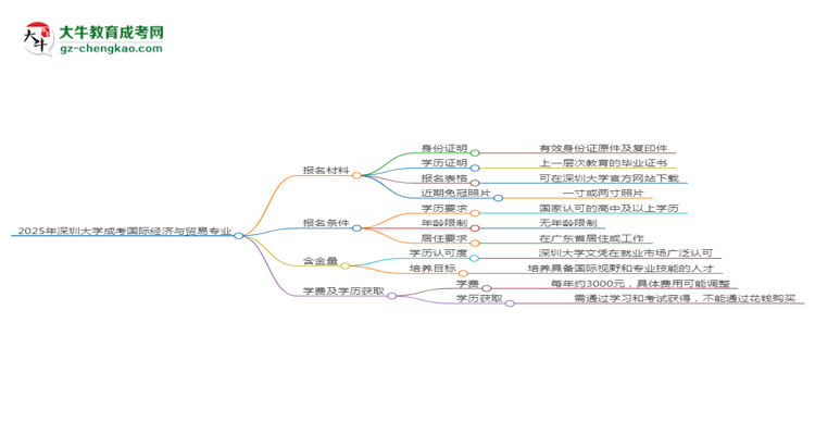 2025年深圳大學(xué)成考國際經(jīng)濟(jì)與貿(mào)易專業(yè)報(bào)名材料需要什么？思維導(dǎo)圖