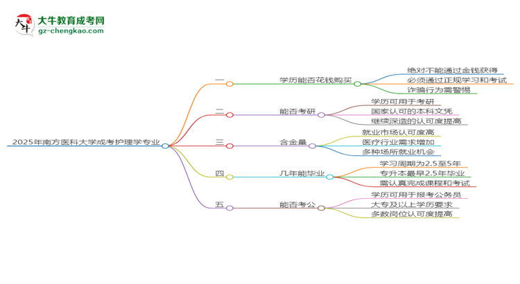 2025年南方醫(yī)科大學(xué)成考護(hù)理學(xué)專業(yè)學(xué)歷花錢能買到嗎？思維導(dǎo)圖