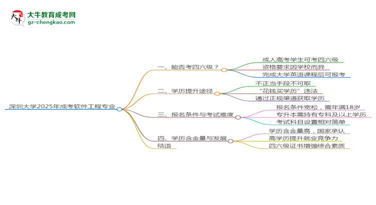 深圳大學(xué)2025年成考軟件工程專業(yè)生可不可以考四六級(jí)？思維導(dǎo)圖