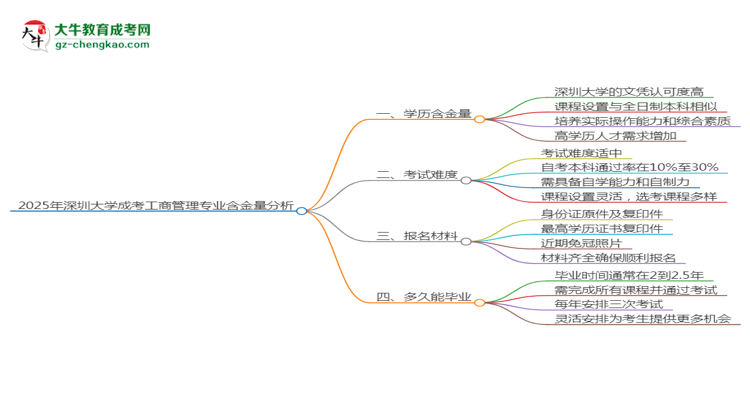 2025年深圳大學(xué)成考工商管理專業(yè)學(xué)歷的含金量怎么樣？思維導(dǎo)圖