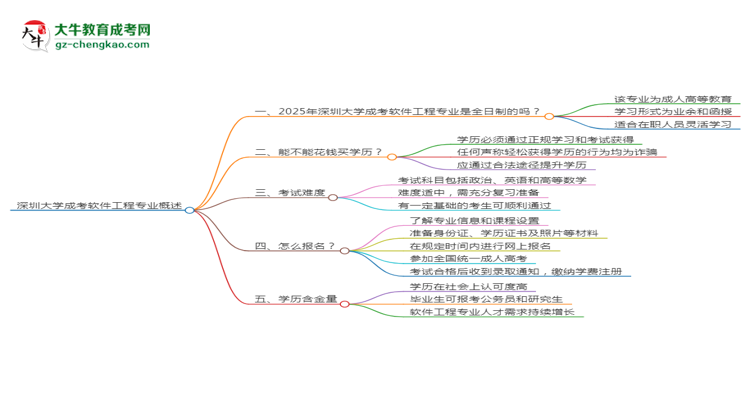 深圳大學(xué)成考軟件工程專(zhuān)業(yè)是全日制的嗎？（2025最新）思維導(dǎo)圖