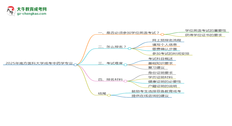 2025年南方醫(yī)科大學(xué)成考中藥學(xué)專業(yè)要考學(xué)位英語嗎？思維導(dǎo)圖